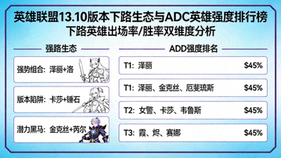 英雄联盟13.10版本下路生态与ADC英雄强度排行榜